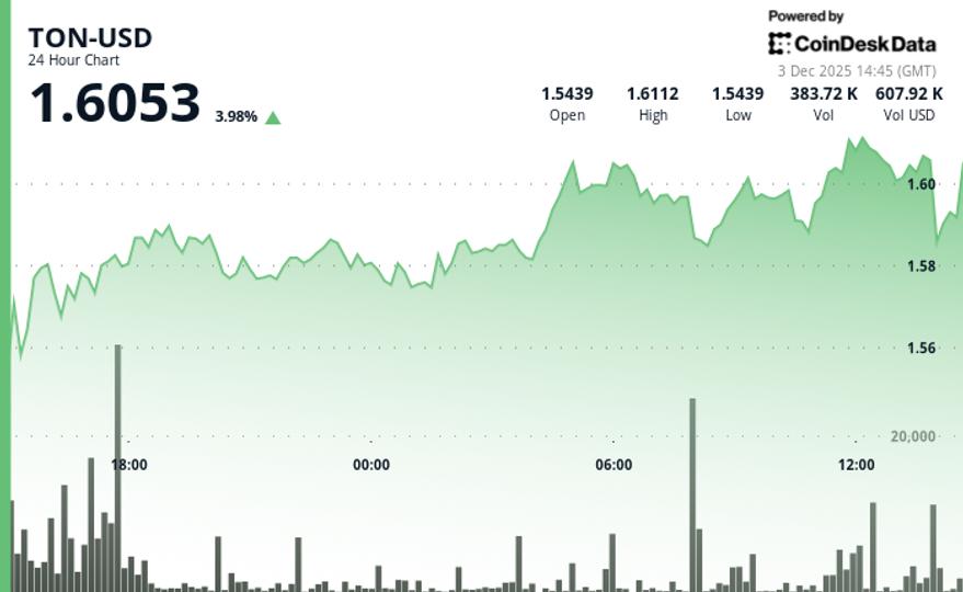 TON Gains 3.7% as STON.fi DAO Launch and Telegram-Backed AI Platform Brings Demand TON Gains 3.7% as STON.fi DAO Launch and Telegram-Backed AI Platform Brings Demand