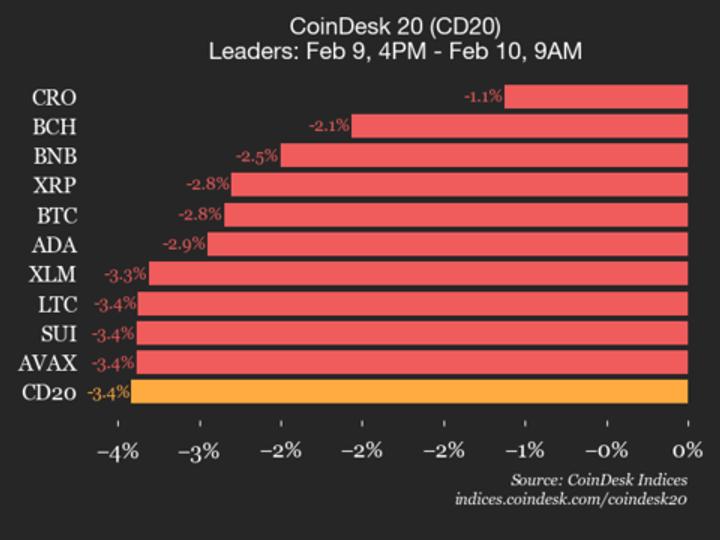 CoinDesk 20 performance update: index falls 3.4% as all constituents trade lower