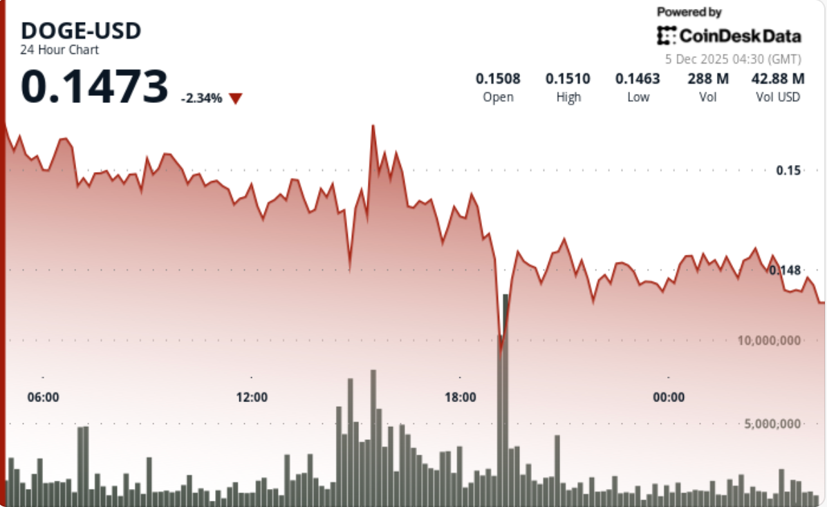 Previsão de Preço do DOGE: ETF Enfrenta Realidade Baixista enquanto Dogecoin  Registra Novos Mínimos