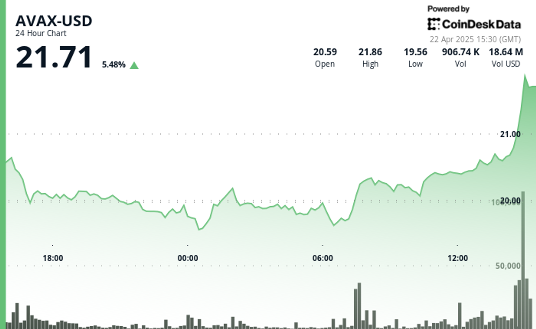 AVAX Surges 10.7% as Bullish Breakout Signals Strong Momentum AVAX Surges 10.7% as Bullish Breakout Signals Strong Momentum