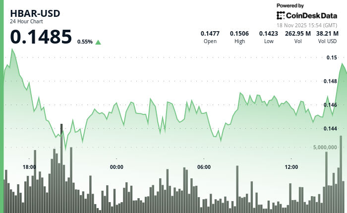 HBAR Drops 6% to $0.144 as Technical Breakdown Accelerates