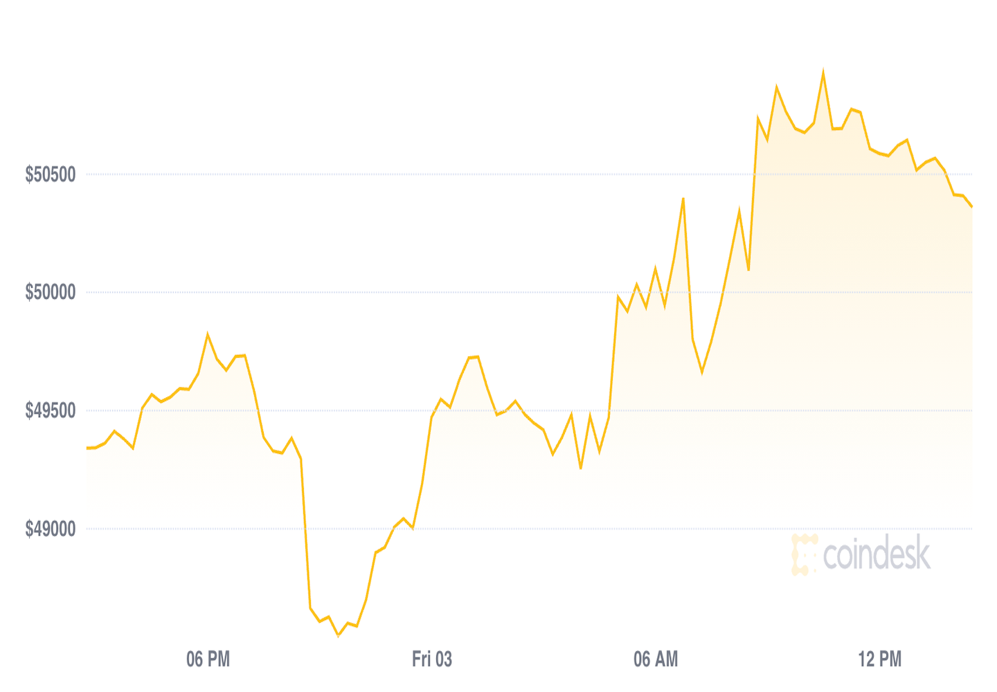 Market Wrap: Bitcoin and Ether Cross Milestones as Rally Continues