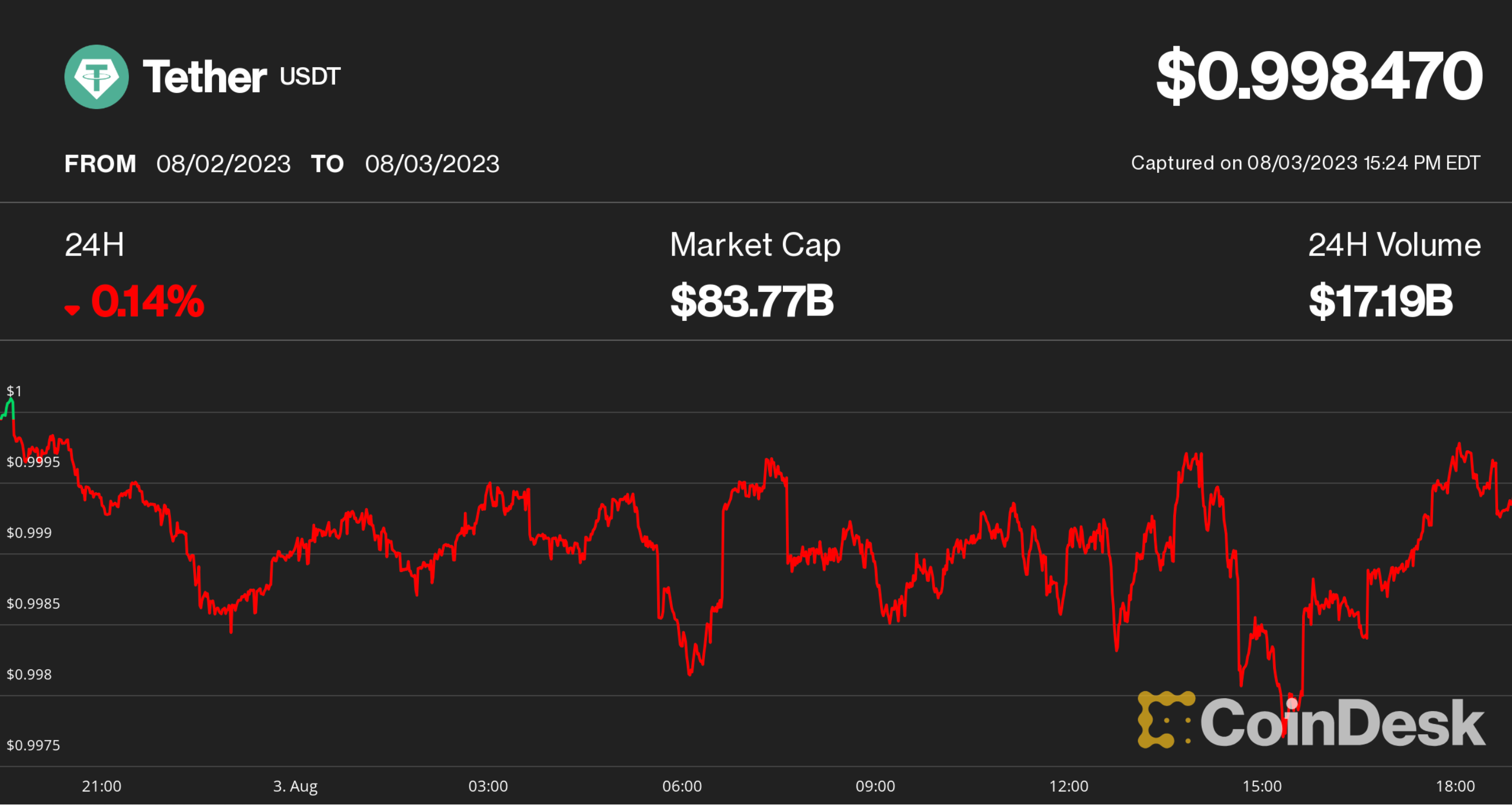 Traders Ditch USDT on Curve, Uniswap, Pushing Key Exchange Pools Into Imbalance