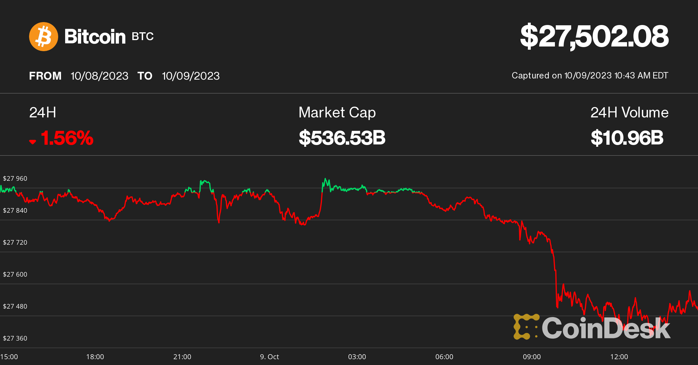 Crypto Markets Slump 2% Following Hamas Attack on Israel