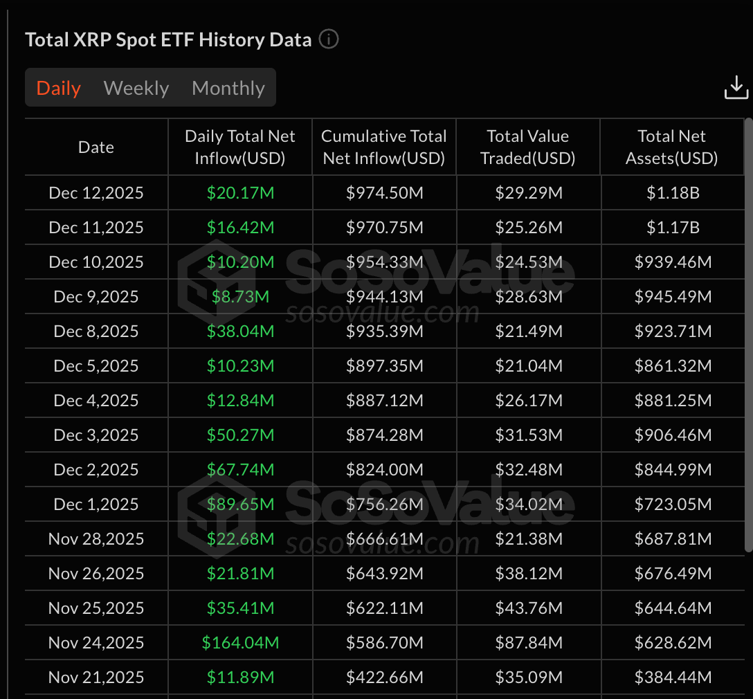 XRP ETF 소식: 리플 연계 상품, 30일 연속 순유입 기록하며 이정표 달성