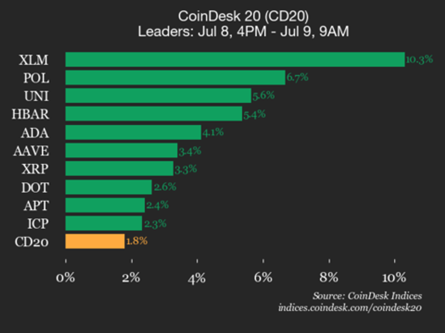 CoinDesk 20 Performance Update: Stellar (XLM) Jumps 10.3% as All Assets Trade Higher CoinDesk 20 Performance Update: Stellar (XLM) Jumps 10.3% as All Assets Trade Higher