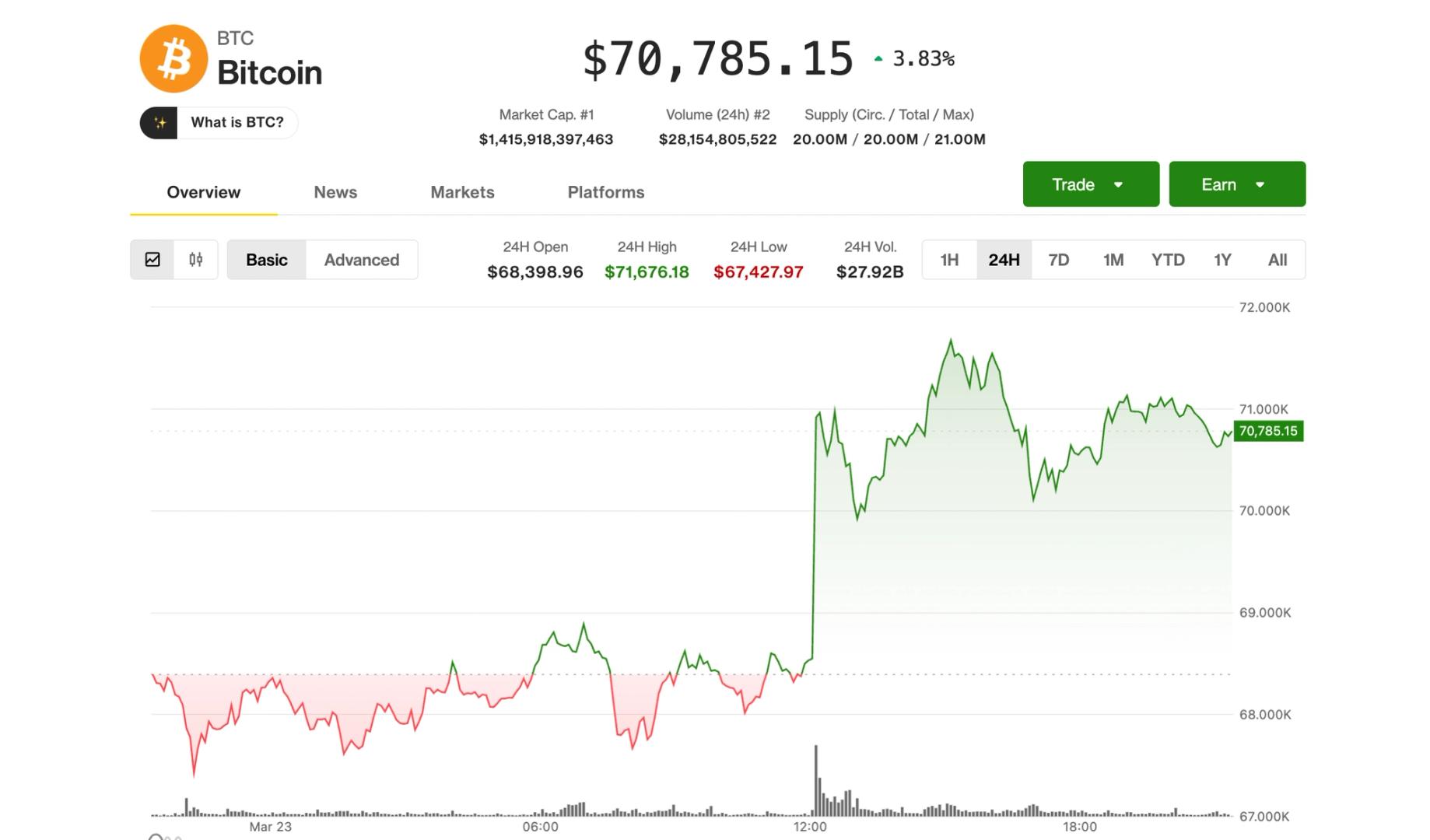 Bitcoin holds above $70,000, but future direction hinges on Iran-U.S. 'talks'