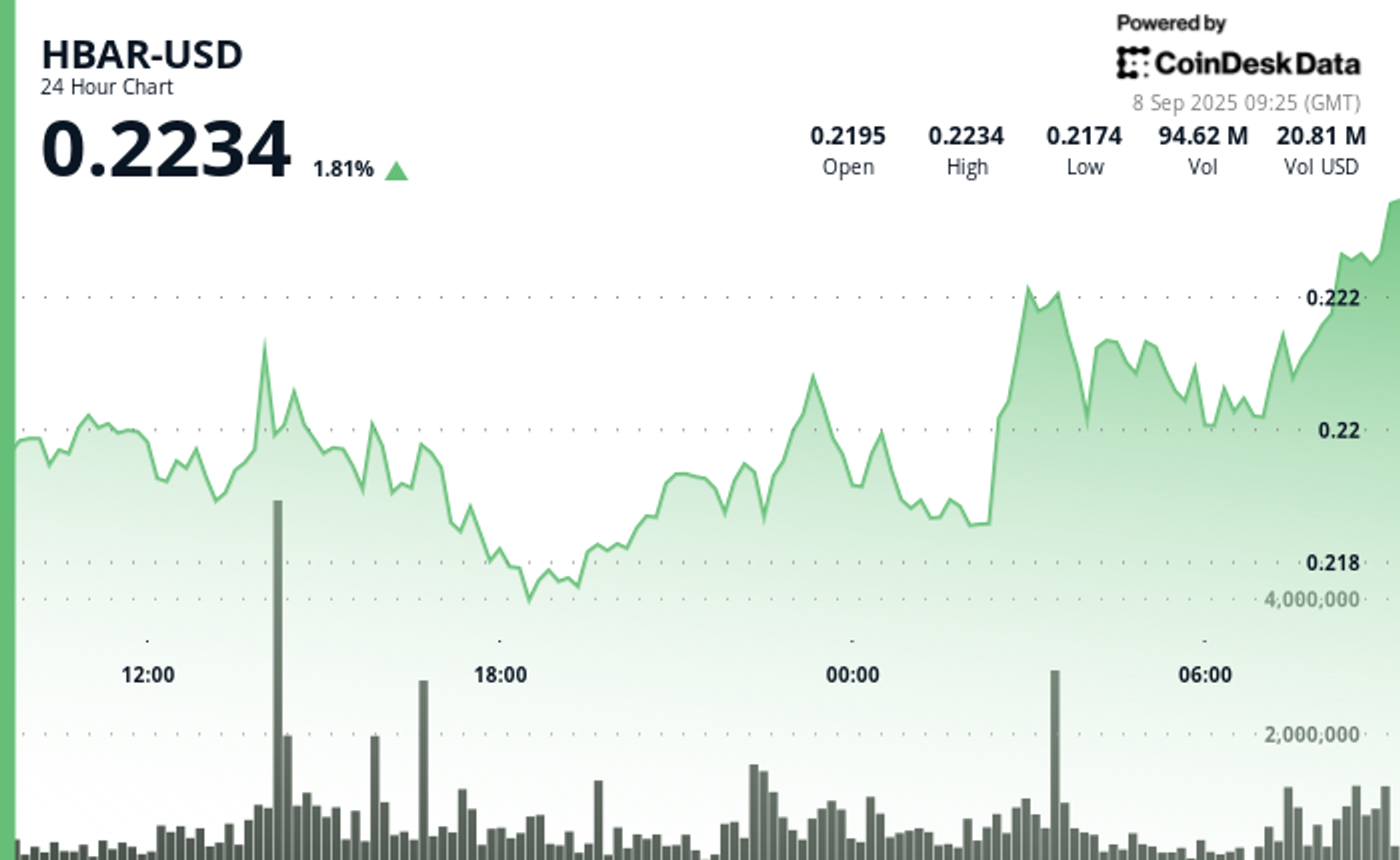 HBAR Sees Steady Gains as Institutions Step In During Trade Tensions