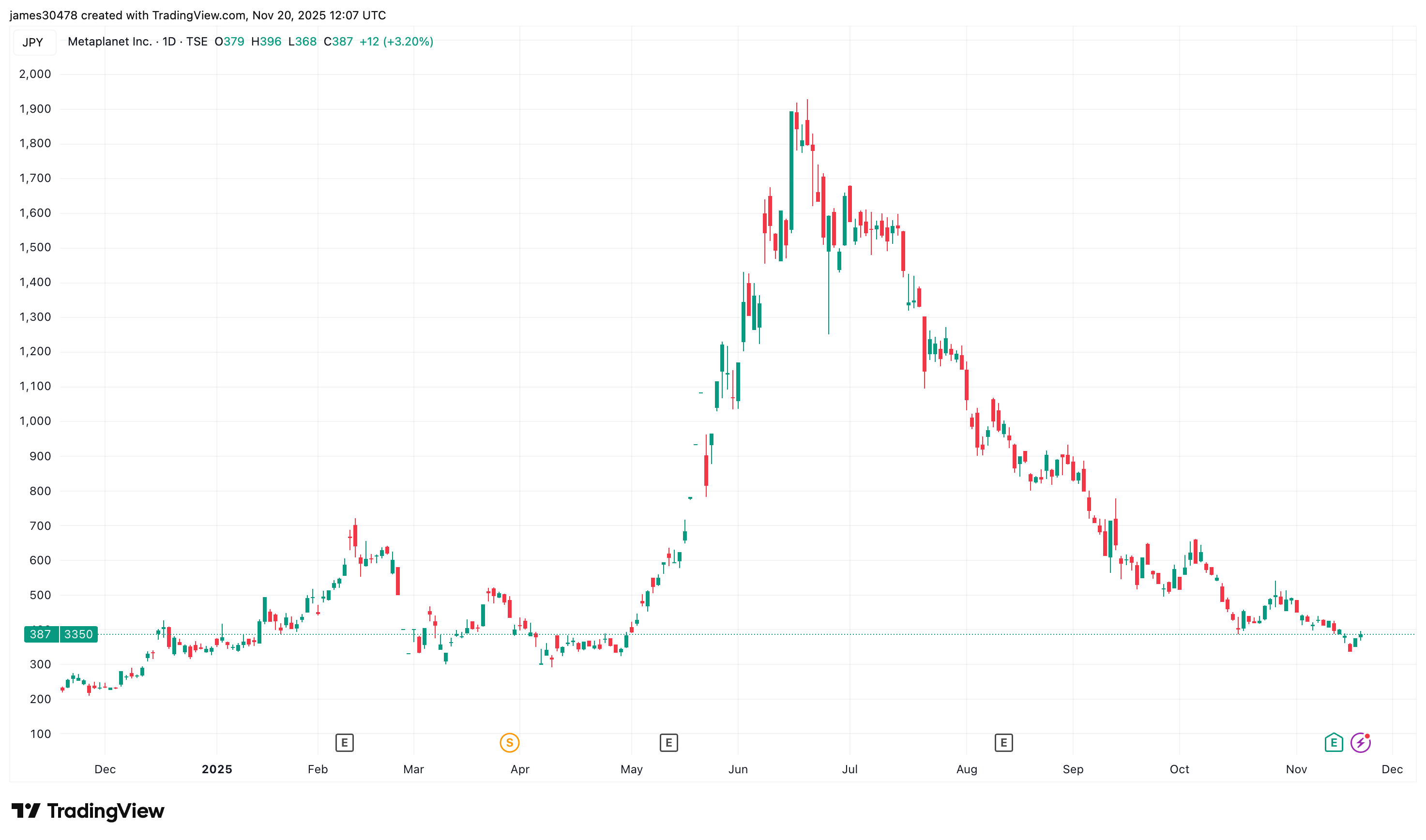 Metaplanet Unveils New Bitcoin Backed Capital Structure with $150M Perpetual Preferred Offering
