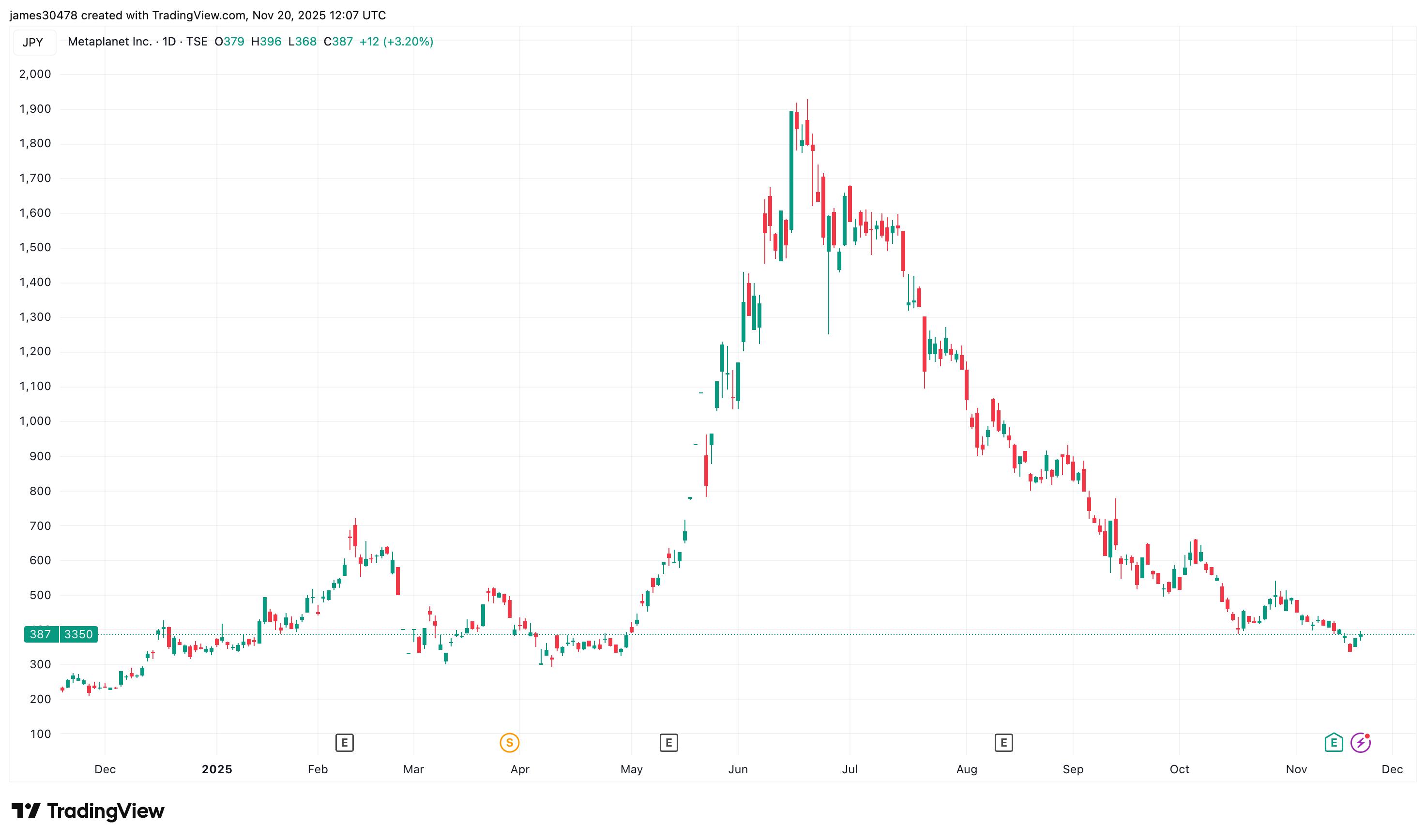메타플래닛, 1억 5천만 달러 규모 비트코인 담보 영구 우선주 발행으로 새로운 자본 구조 공개