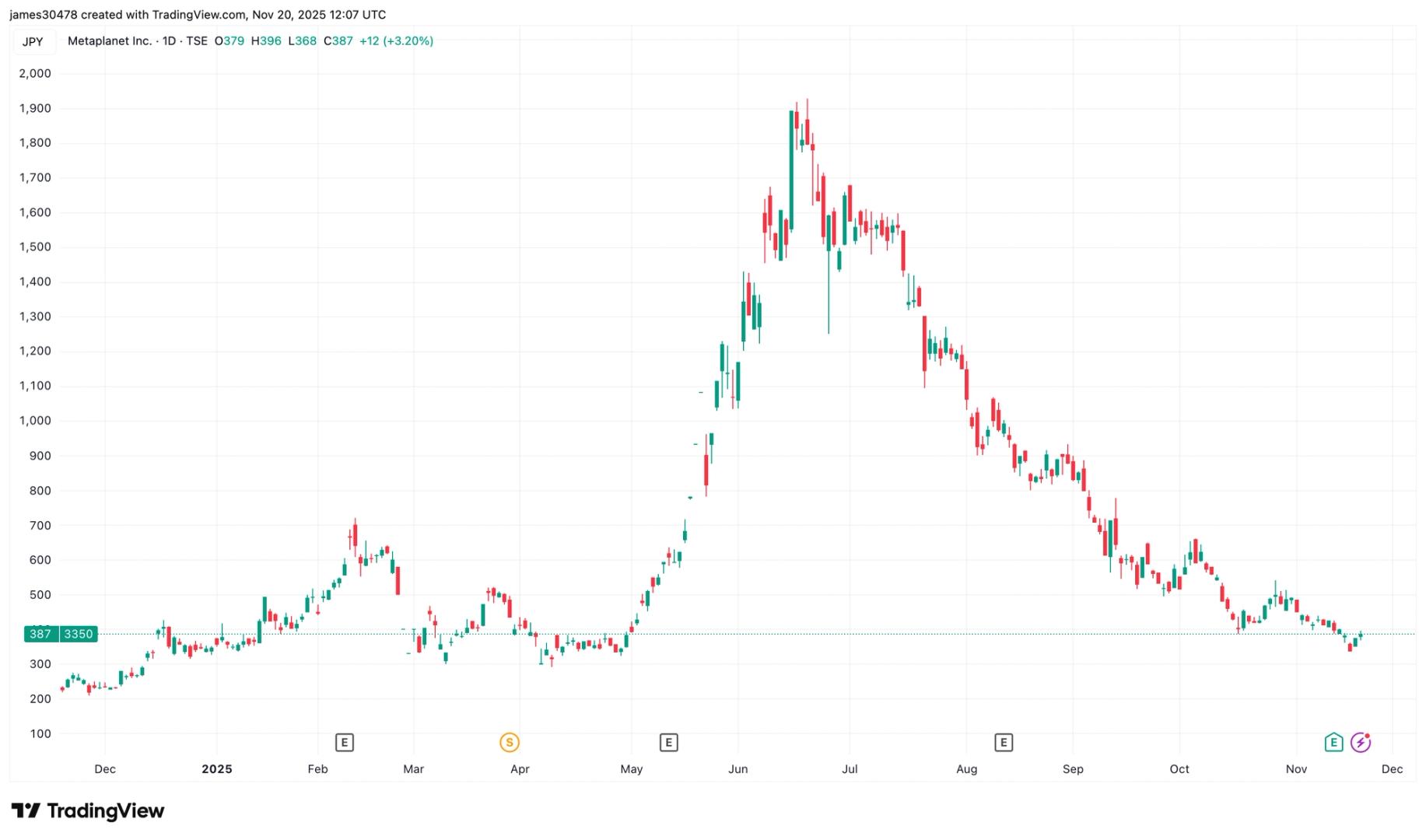 Metaplanet Unveils New Bitcoin Backed Capital Structure with $150M Perpetual Preferred Offering