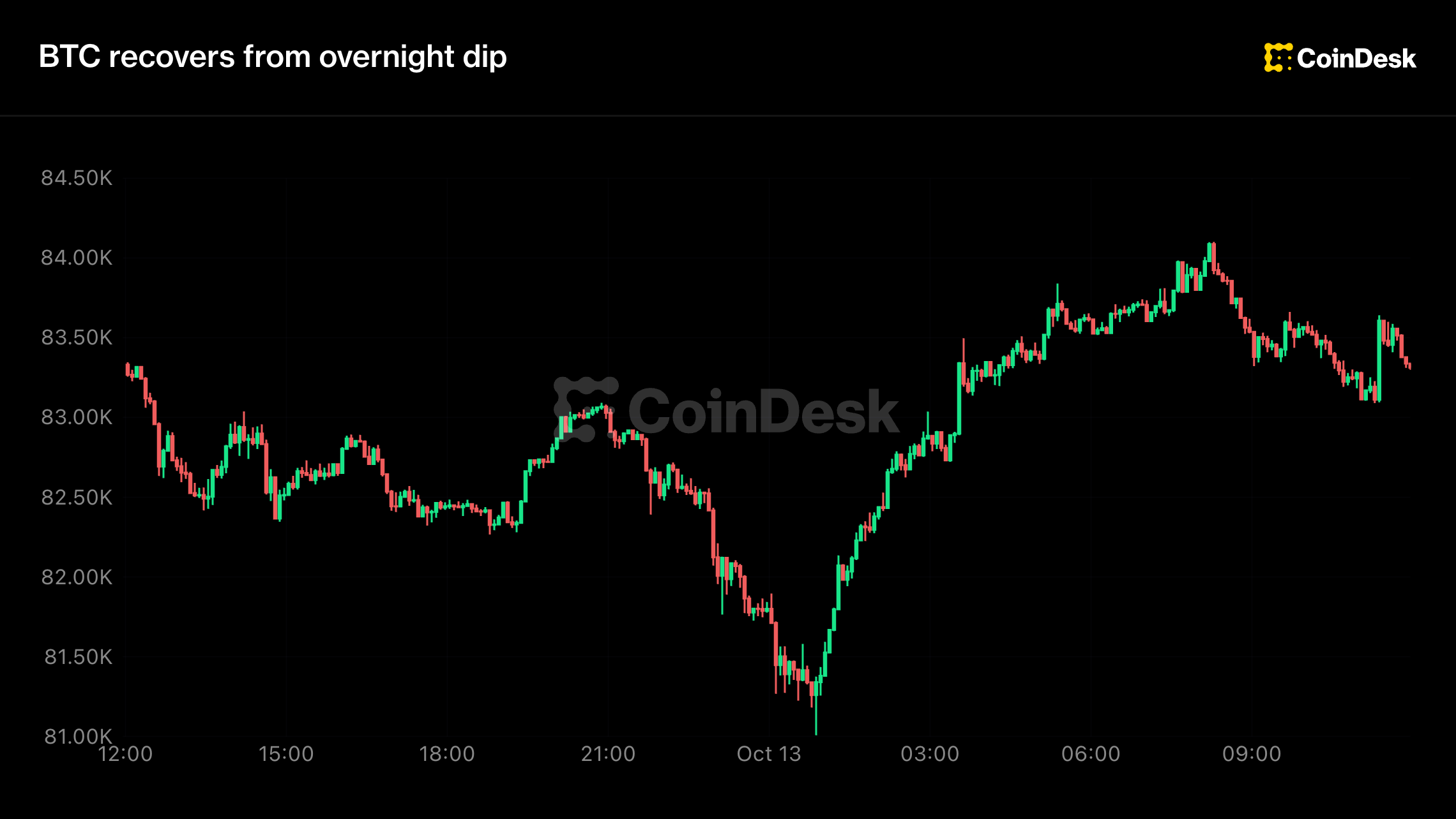 Live updates: Bitcoin continues in tight range near $83,000, recovering from overnight slide — crypto market news thumbnail