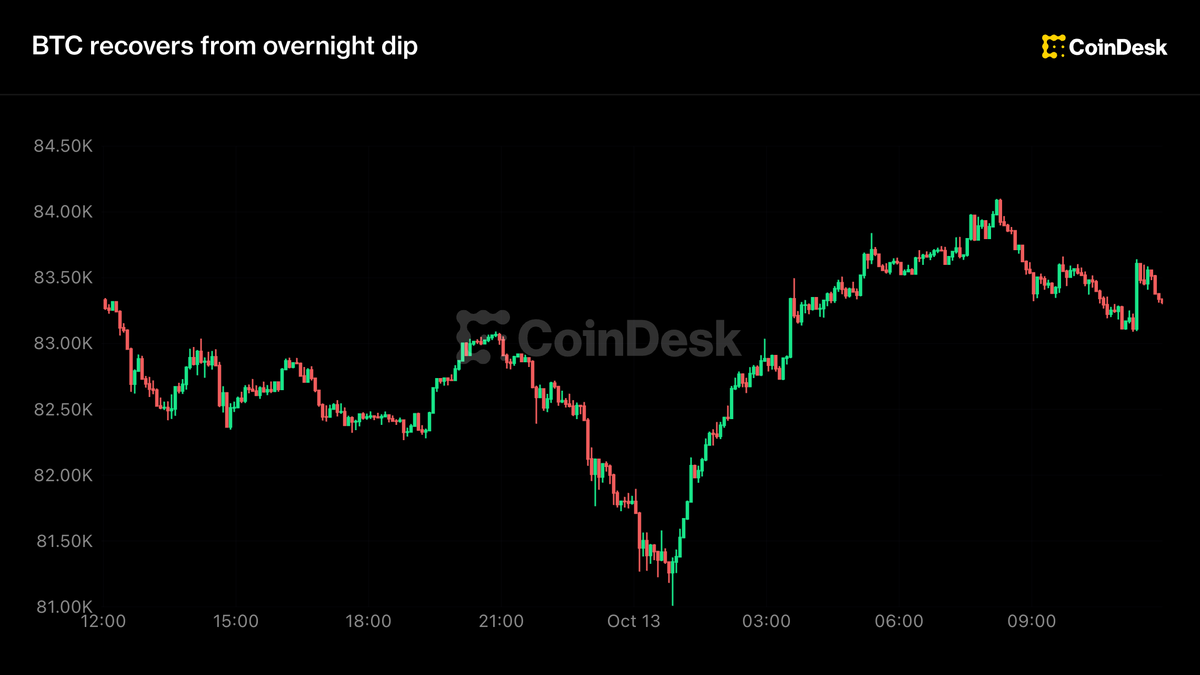 Live updates: Bitcoin trading in tight range near $83,000 ahead of key U.S. inflation data