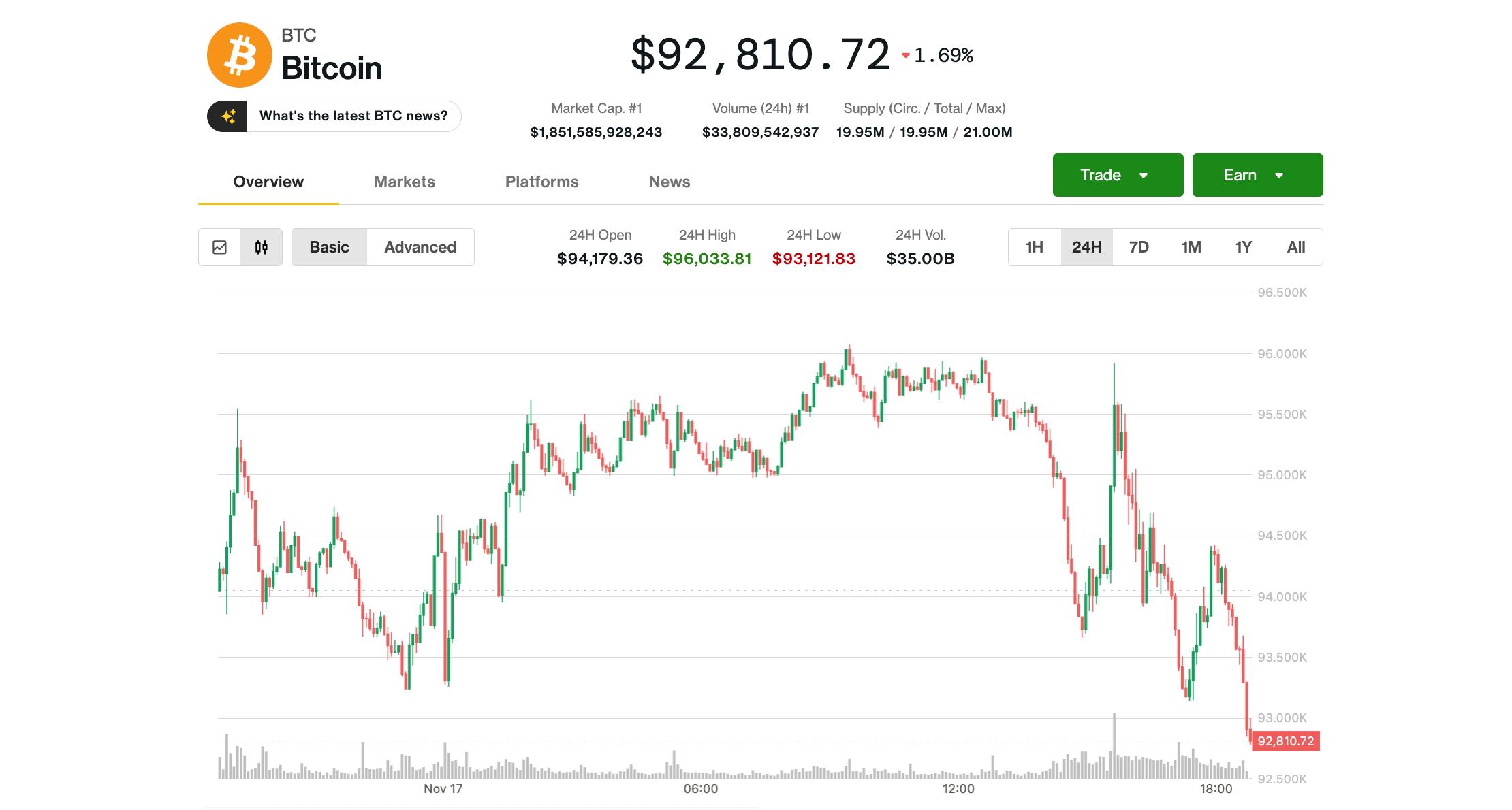Bitcoin (BTC) Price News: New Lows Below $93K, but Local Bottom Could Be  Near, Analysts Say