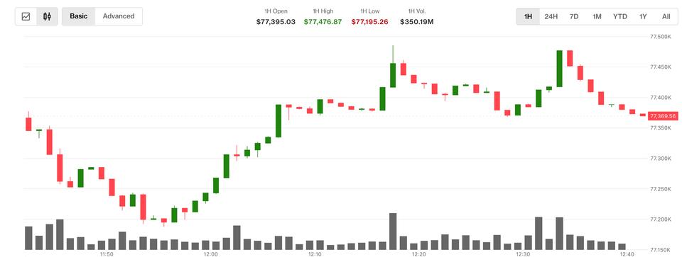 Bitcoin trades above $77,000 as oil's 5% slide pushes Asian equities higher