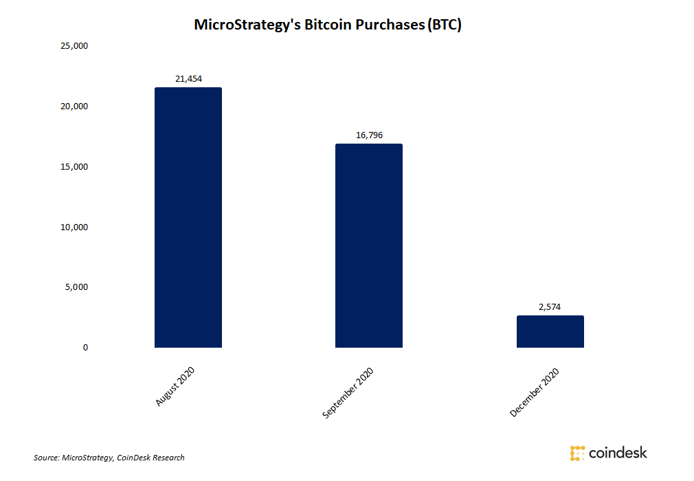 MicroStrategy Buys Additional $50M in Bitcoin