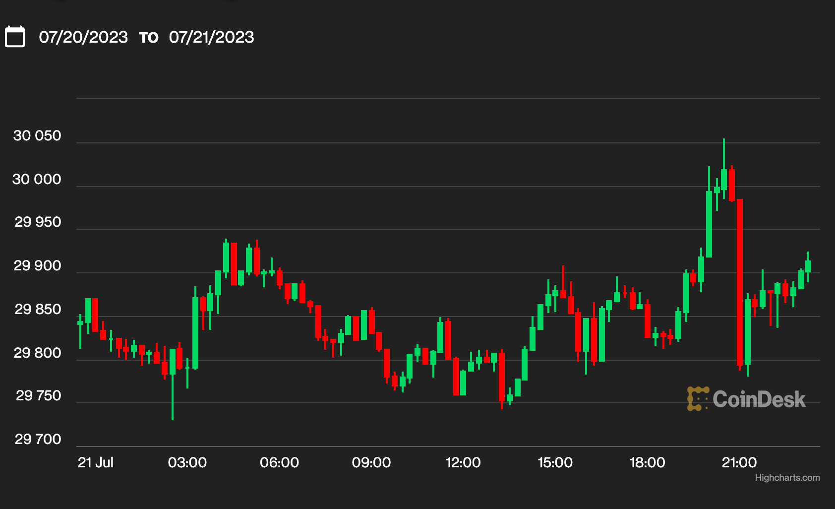 Bitcoin Dawdles Below $30K as Investors Eye Coming Fed Rate Decision, BTC Options Expiry