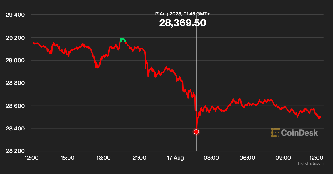 First Mover Americas: Bitcoin Drops to Lowest Level Since June  