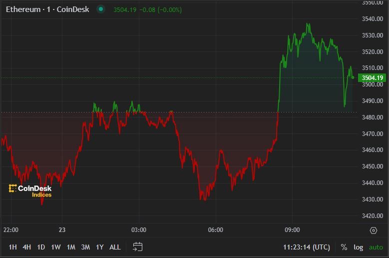 First Mover Americas: Ether Little Changed After Spot ETF Approval