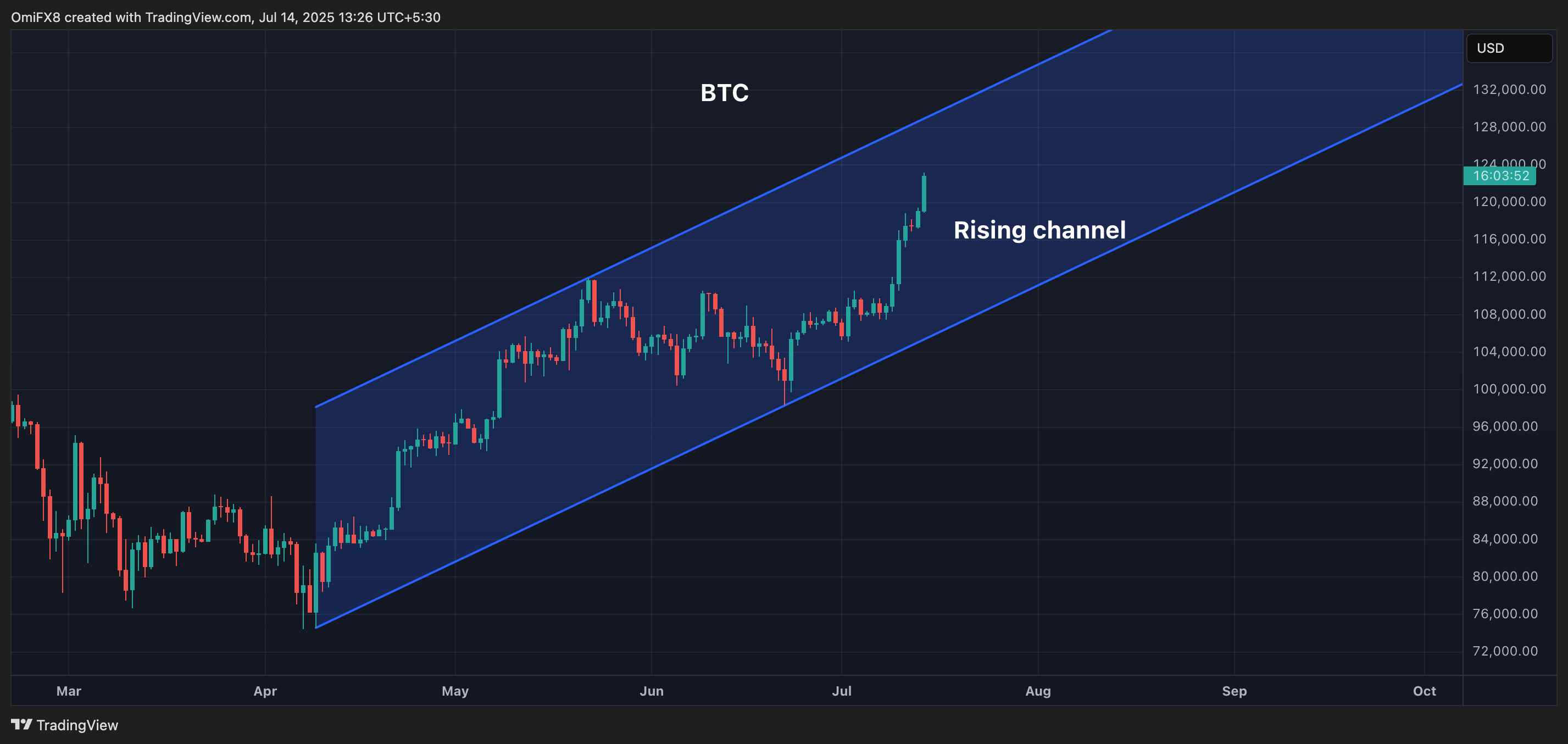 BTC's regular chart. (TradingView) BTC's regular chart. (TradingView)