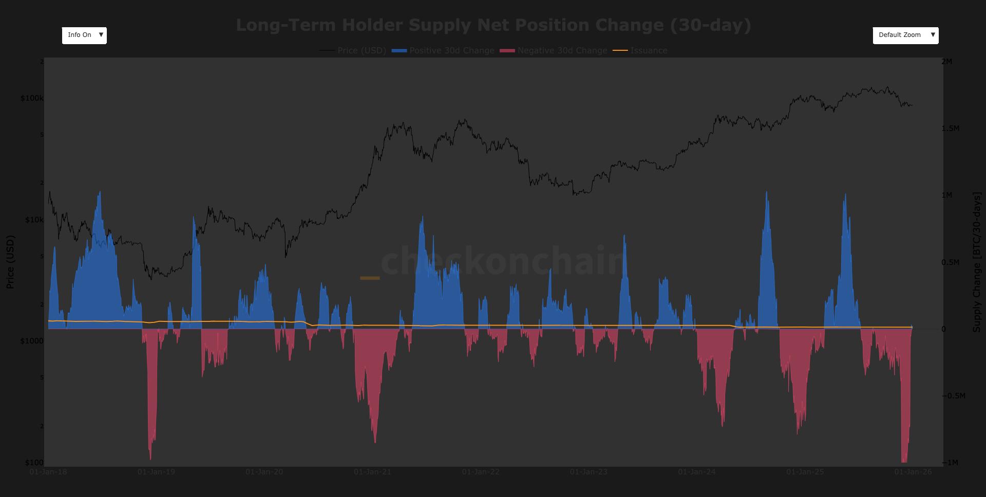 Long-term holders turn net accumulators, easing a major bitcoin headwind