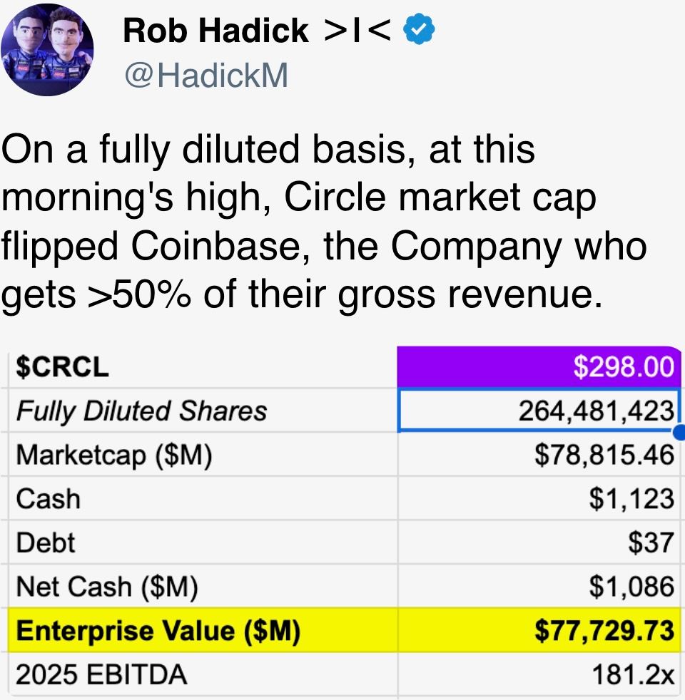 On a fully diluted basis, at this morning's high, Circle market cap flipped Coinbase, the Company who gets >50% of their gross revenue. On a fully diluted basis, at this morning's high, Circle market cap flipped Coinbase, the Company who gets >50% of their gross revenue.