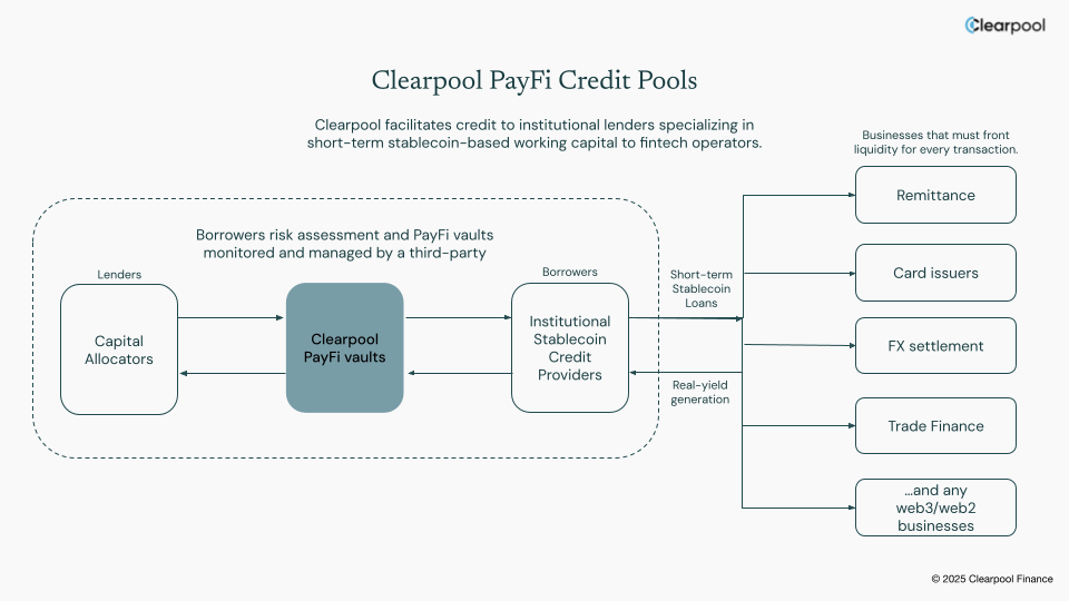Clearpool's PayFi Credit Pools (Clearpool)