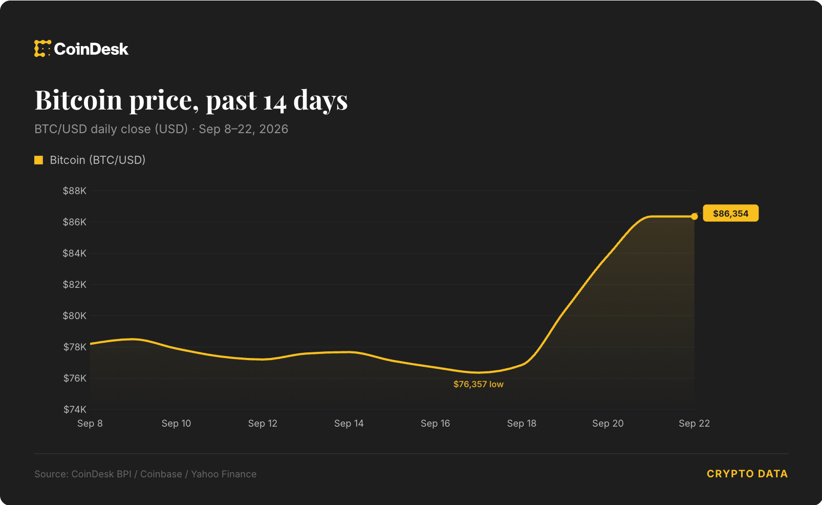 Live updates: Oil falls as Iran signals possible hormuz reopening, bitcoin holds near $86,000