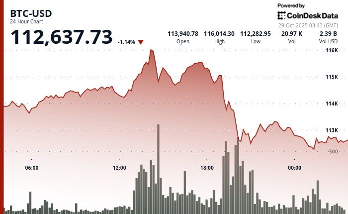 BTC-USD 24-Hour Price Chart