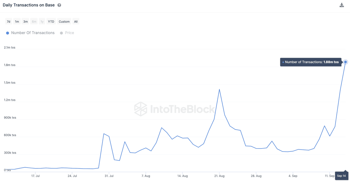 Coinbase’s Base Blockchain Hits Record High for Daily Transactions, Eclipsing Rivals