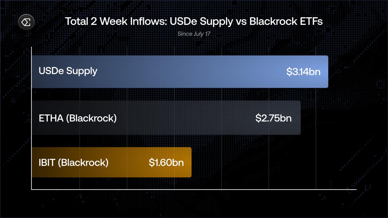 Ethena’s USDe Outpaces BlackRock’s Bitcoin, Ether ETFs With .1B Inflow Surge