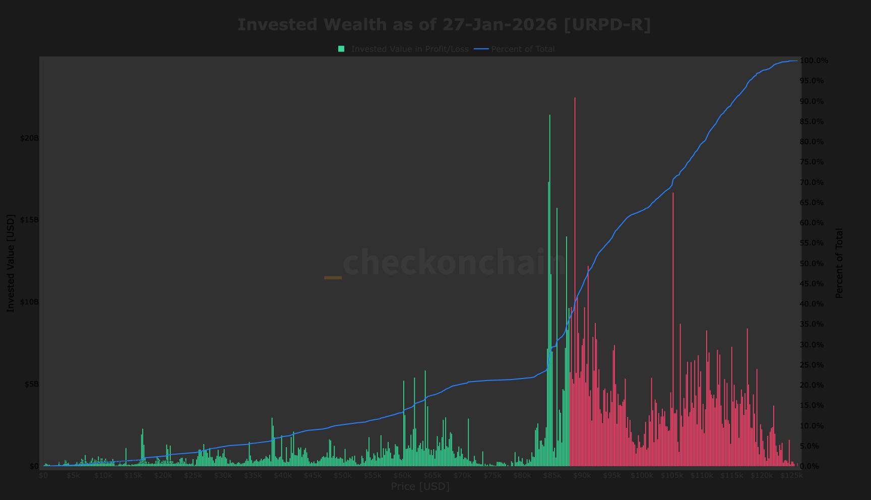 BTCの投資供給量の半数以上が88,000ドルを超えるコストベースを持っています
