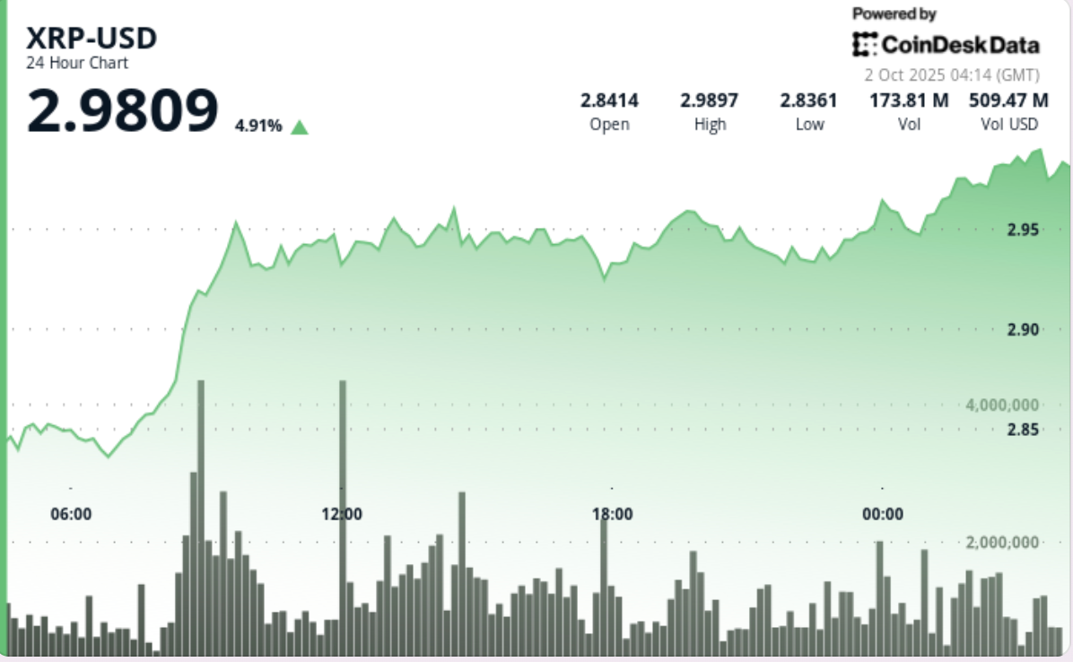 SBI 대출 프로그램과 ETF 카운트다운이 랠리를 촉진하며 XRP 5% 급등
