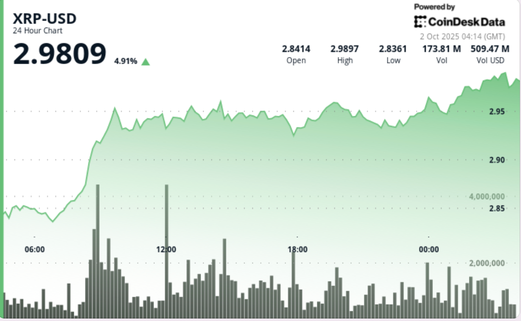 XRP Jumps 5% as SBI Lending Program and ETF Countdown Fuel Rally XRP Jumps 5% as SBI Lending Program and ETF Countdown Fuel Rally