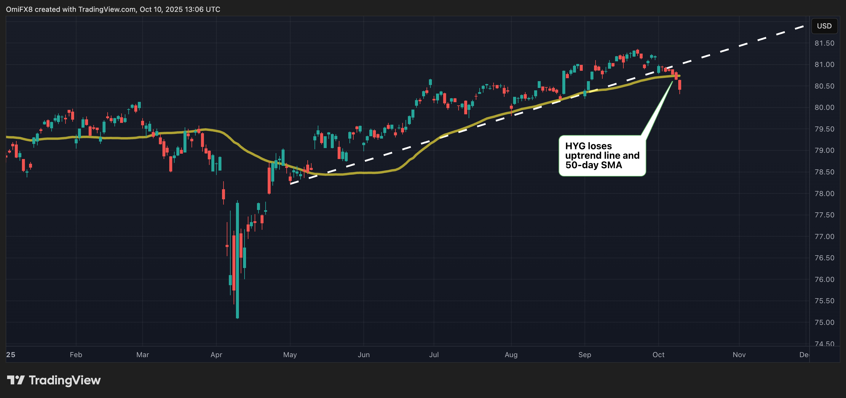 HYG ETF. (TradingView) HYG ETF. (TradingView)