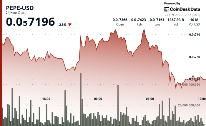 PEPE Drops Nearly 2% as Memecoins Struggle, Late-Session Bounce Hints at Buyer Support