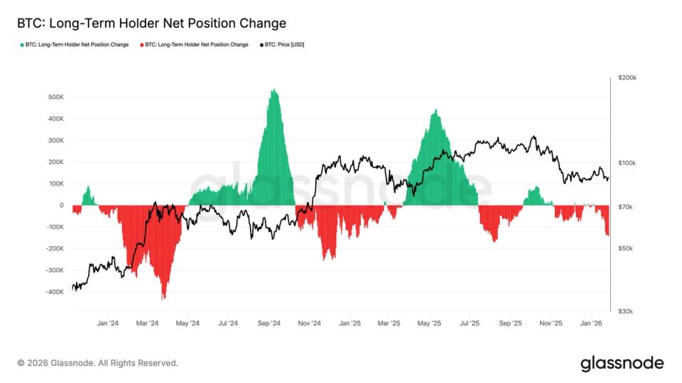 Long-term bitcoin holders resume selling as price lags behind traditional markets