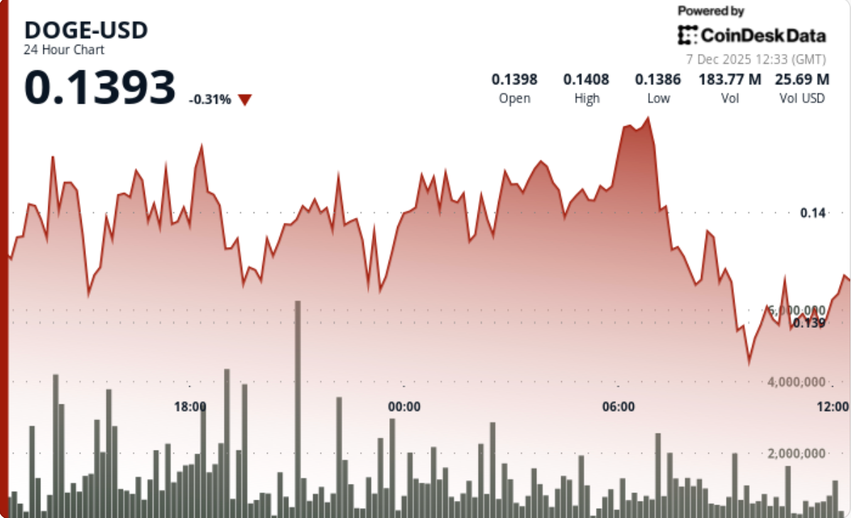 Noticias del Precio de Dogecoin: La actividad alcanza un máximo de 3 meses  pero la acción del precio de DOGE permanece en rango