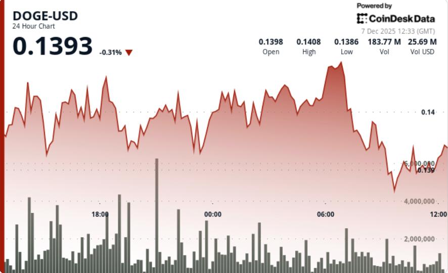 Dogecoin Price News: Activity Hits 3-Month High but DOGE Price Action Remains Range-Bound Dogecoin Price News: Activity Hits 3-Month High but DOGE Price Action Remains Range-Bound