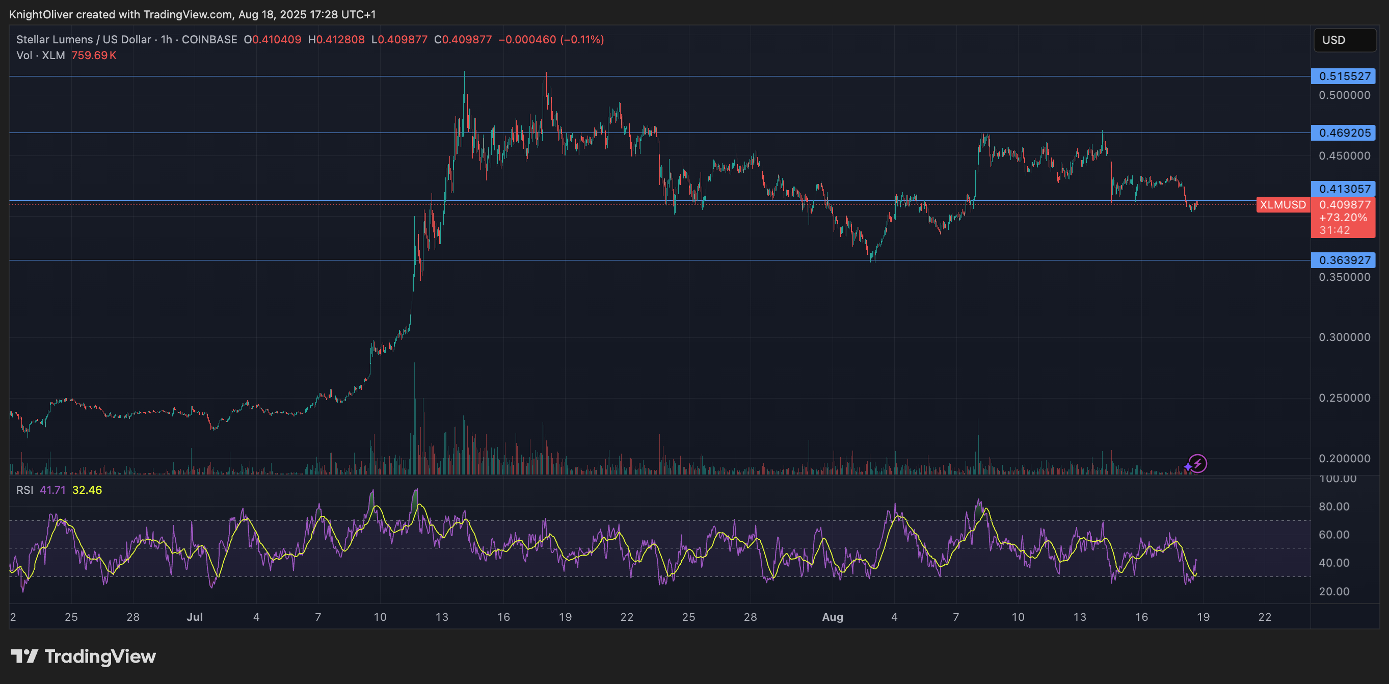 XLM/USD (TradingView) XLM/USD (TradingView)