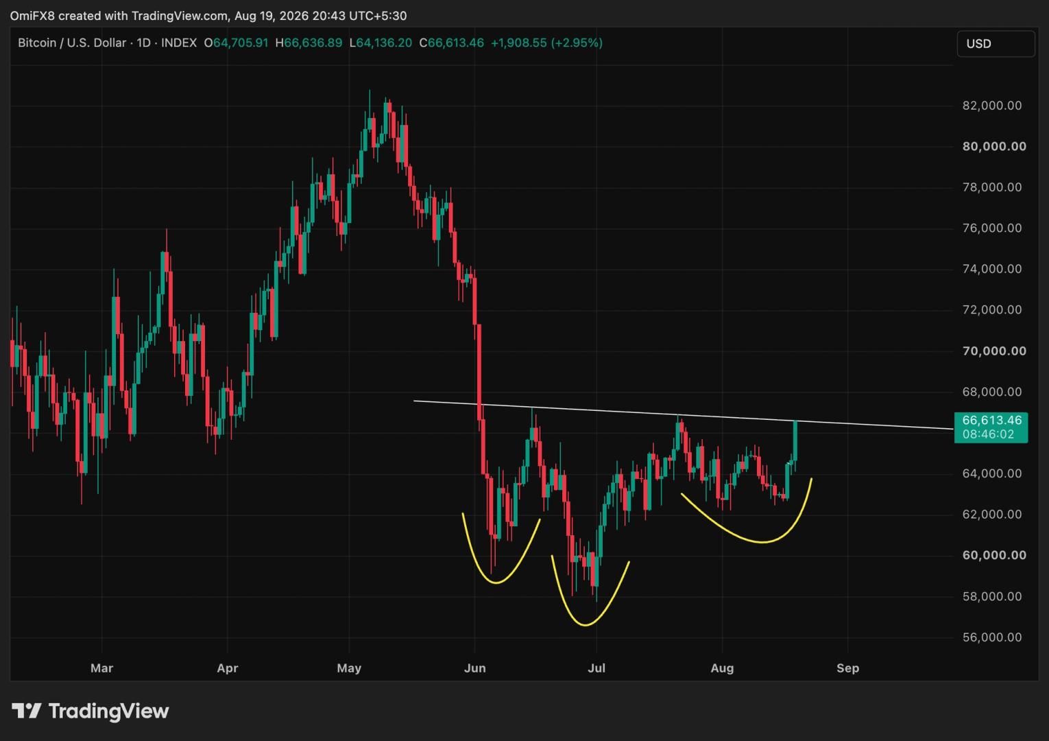 Bitcoin Eyes Major Breakout Toward $76,000