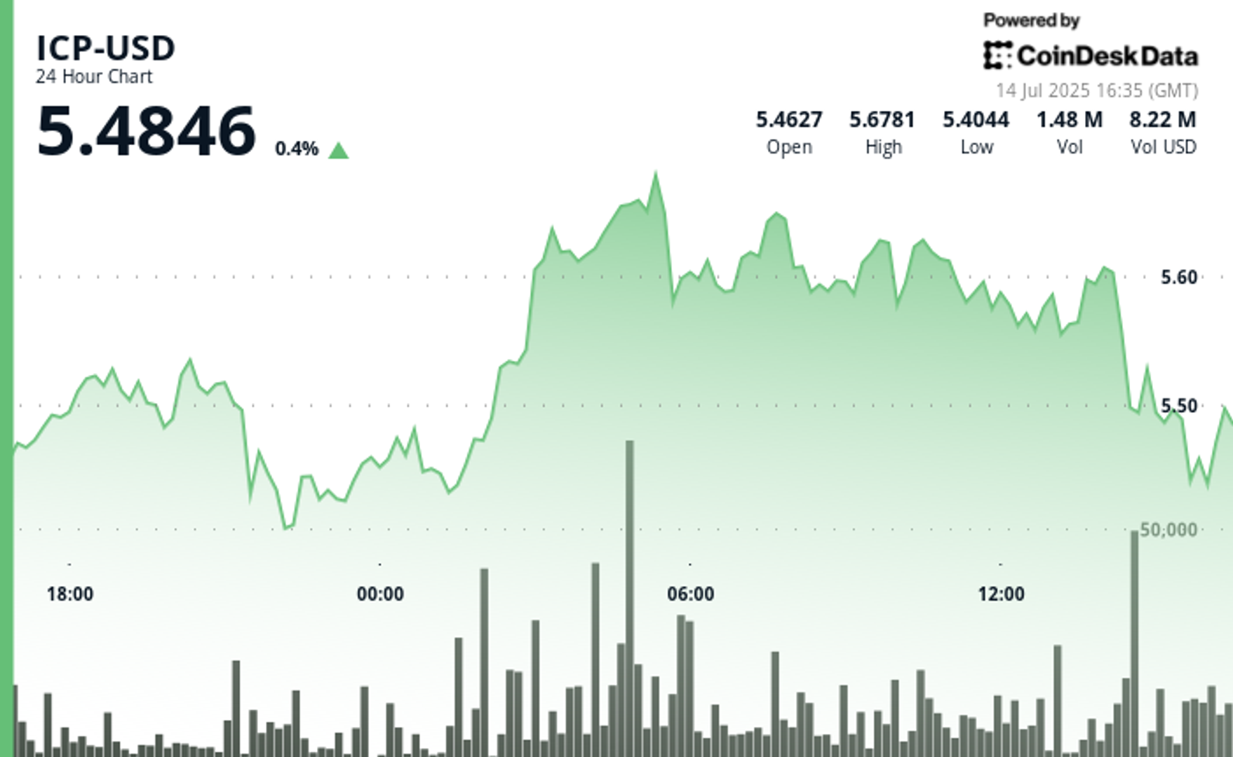 ICP Rebounds Toward $5.50 After Early Morning Surge and Midday Volatility ICP Rebounds Toward $5.50 After Early Morning Surge and Midday Volatility