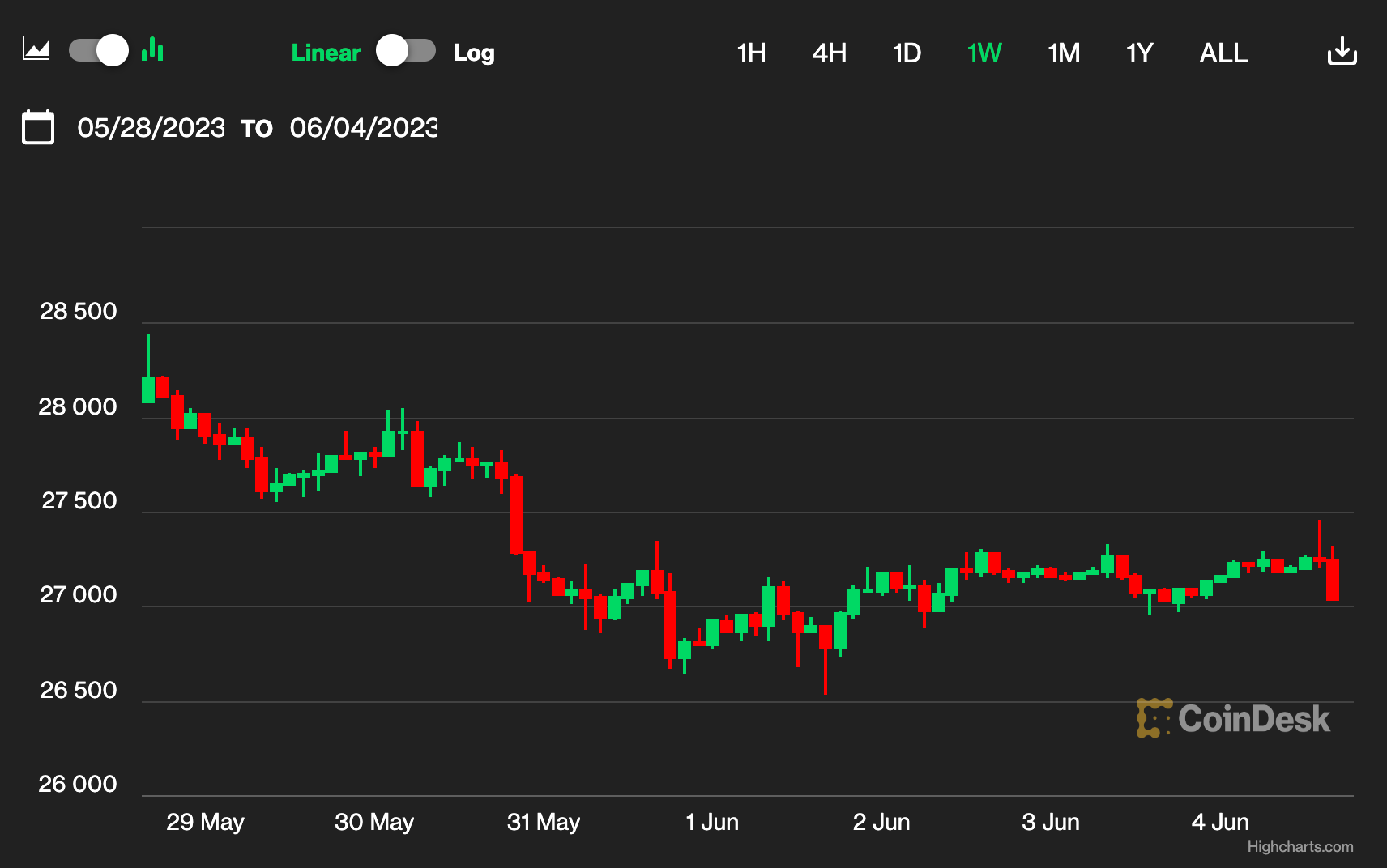 First Mover Asia: Why Did Bitcoin's Price Hold Above $27K Over the Weekend? Two Analysts Expect Continued Resilience