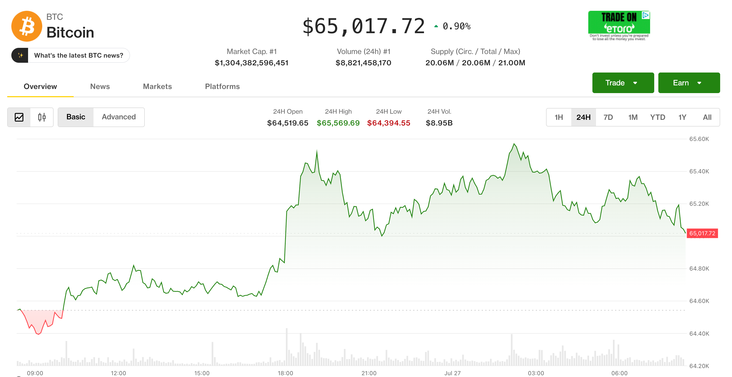 Live updates: Bitcoin rises above $65,000 as oil tumbles on Iran war cooldown