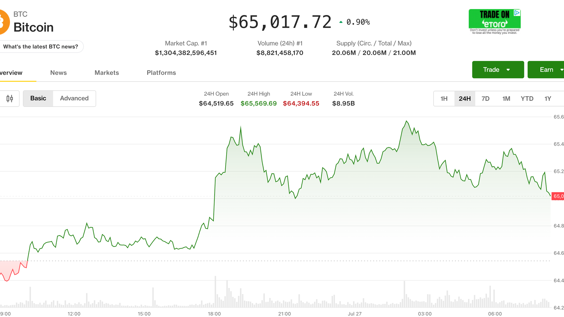 Ether Surges, Bitcoin Holds $65K as Oil Plunges 6%: Key Crypto Market Updates