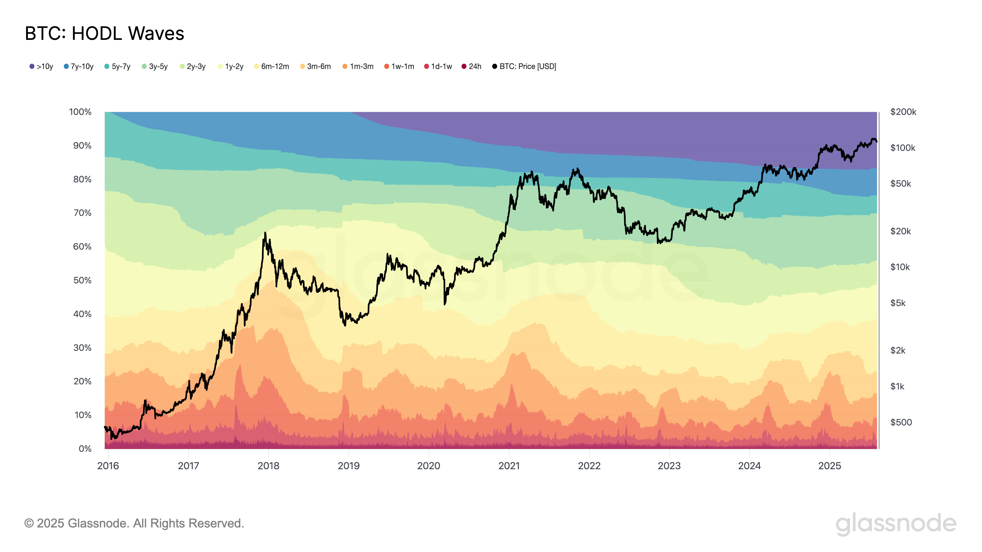 1년 전 오늘, 비트코인은 엔 캐리 트레이드 청산으로 인해 4만 9천 달러를 기록했으며, 현재는 130% 상승했습니다