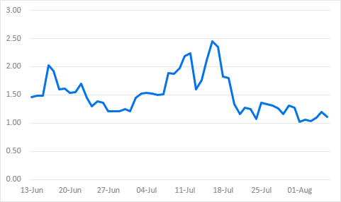 NAV multiple of SBET. (Standard Chartered) NAV multiple of SBET. (Standard Chartered)