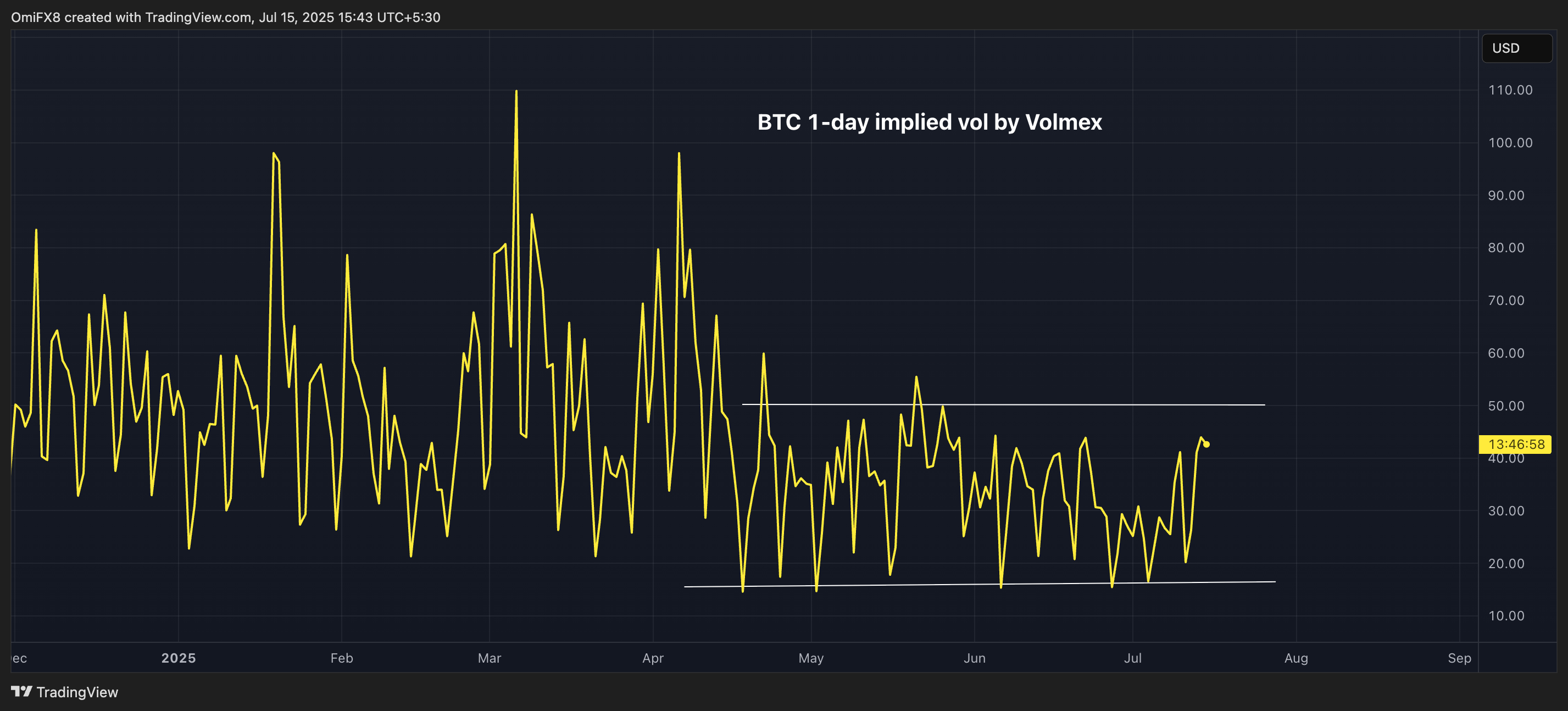 Volmex's one-day BTC implied volatility. (TradingView) Volmex's one-day BTC implied volatility. (TradingView)