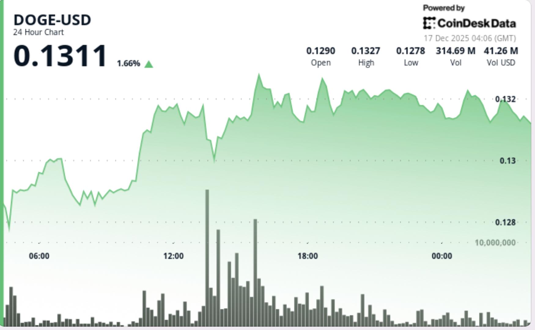 DOGE выходит из диапазона, поскольку давление на продажу растет на ключевых уровнях - CoinDesk | Related Crypto Article