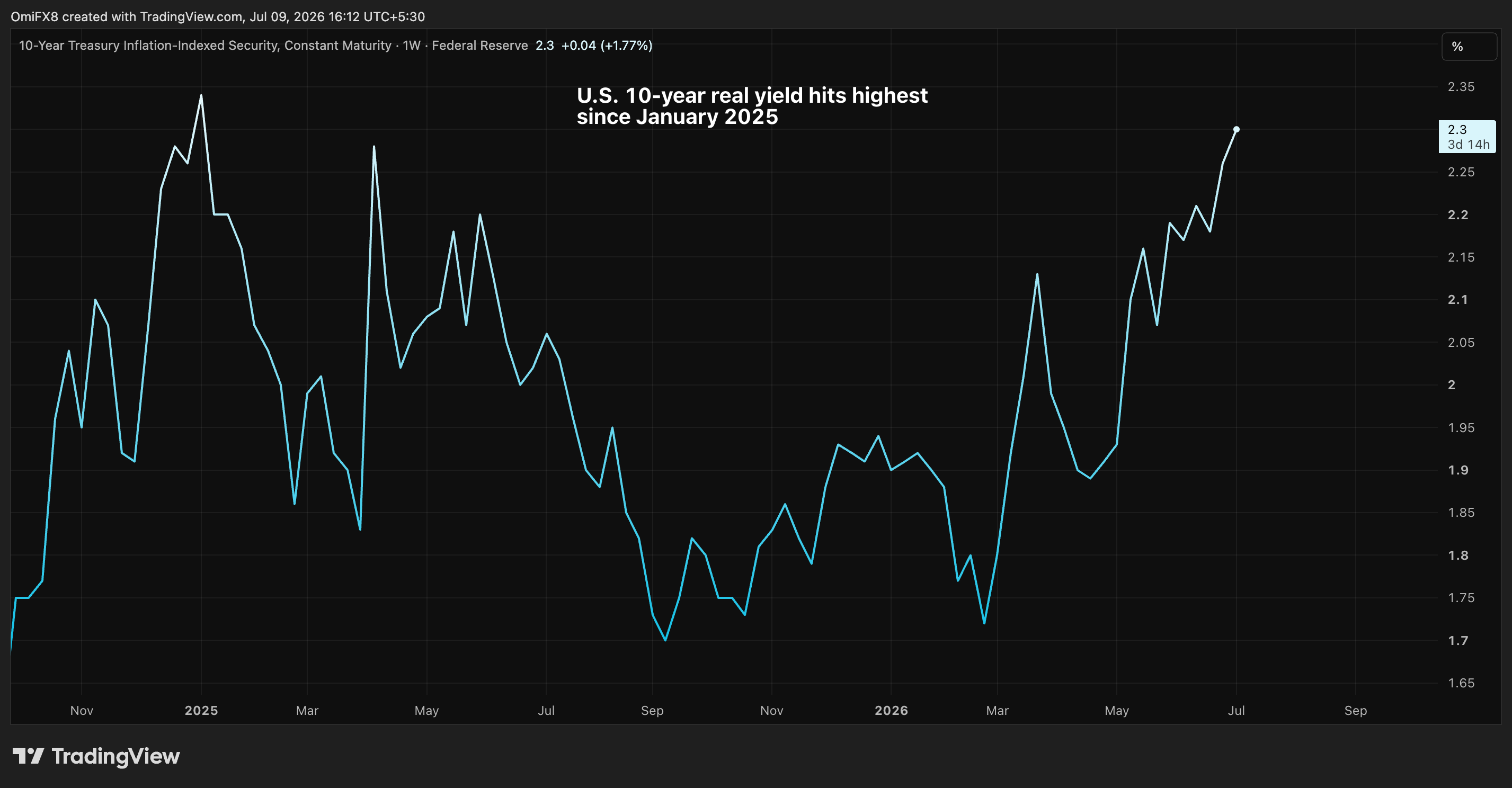 U.S. 10-year real yield. (TradingView)